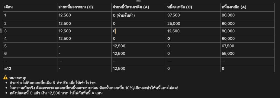 แผนภูมิแสดงการลดหนี้ 300,000 บาทใน 24 เดือน