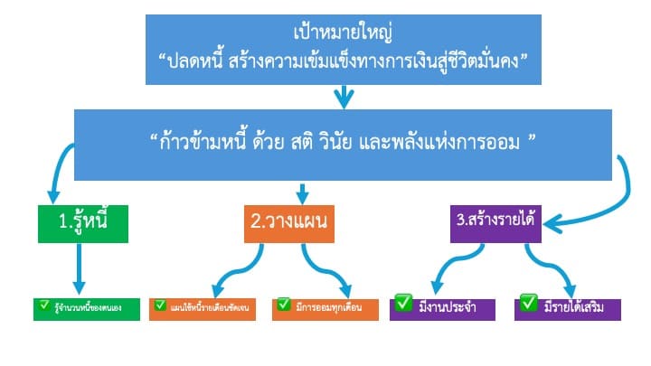 แผนภาพแสดงวิธีแก้หนี้แบบเป็นขั้นตอน